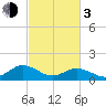Watts Island tide chart for Sunday, March 3, 2024