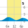 Watts Island tide chart for Tuesday, March 5, 2024