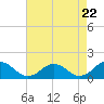 Watts Island tide chart for Monday, April 22, 2024