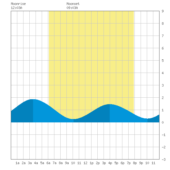 Watts Island tide chart for Sunday, April 28, 2024