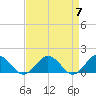 Watts Island tide chart for Sunday, April 7, 2024