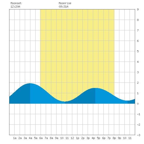 Watts Island tide chart for Sunday, May 12, 2024