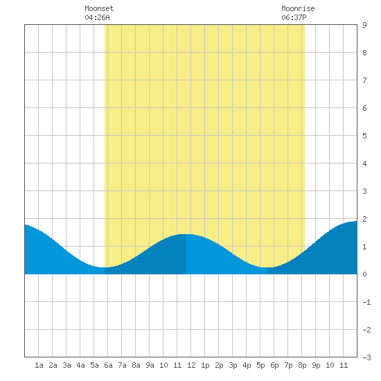 Watts Island tide chart for Tuesday, May 21, 2024