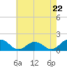 Watts Island tide chart for Wednesday, May 22, 2024