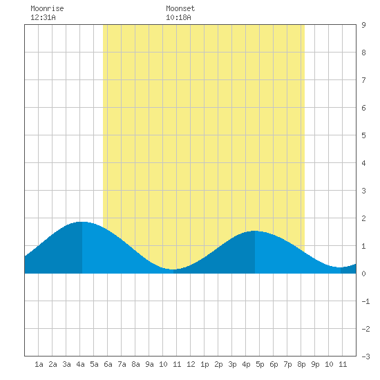 Watts Island tide chart for Tuesday, May 28, 2024