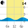 Watts Island tide chart for Friday, June 14, 2024