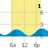 Watts Island tide chart for Saturday, June 1, 2024