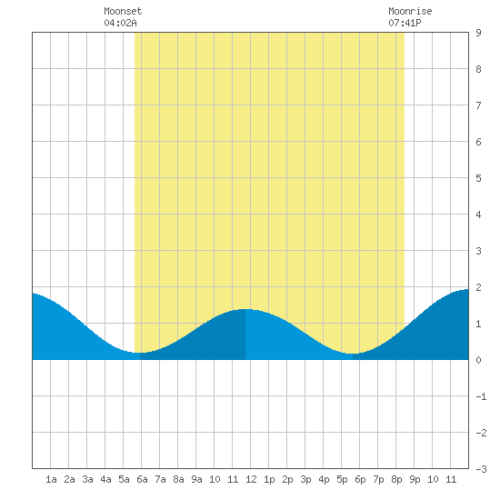 Watts Island tide chart for Thursday, June 20, 2024