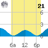 Watts Island tide chart for Friday, June 21, 2024
