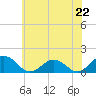 Watts Island tide chart for Saturday, June 22, 2024