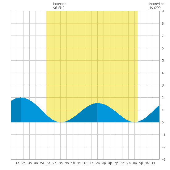 Watts Island tide chart for Sunday, June 23, 2024