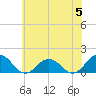 Watts Island tide chart for Wednesday, June 5, 2024