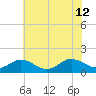 Watts Island tide chart for Friday, July 12, 2024