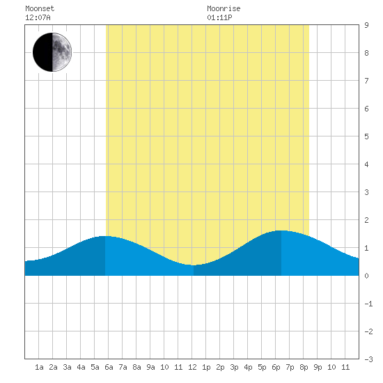 Watts Island tide chart for Saturday, July 13, 2024