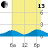Watts Island tide chart for Saturday, July 13, 2024