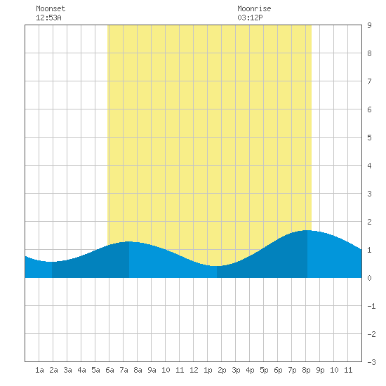 Watts Island tide chart for Monday, July 15, 2024