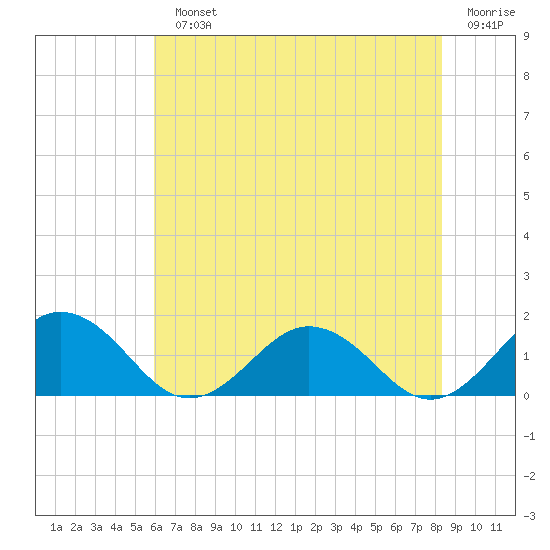 Watts Island tide chart for Monday, July 22, 2024