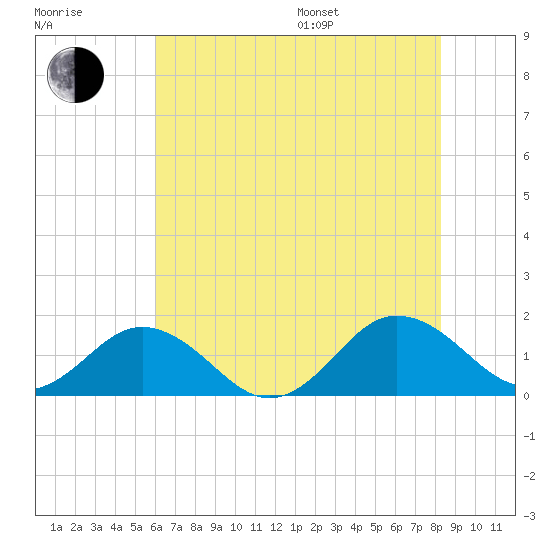 Watts Island tide chart for Saturday, July 27, 2024