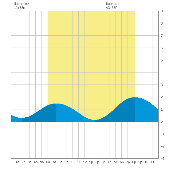 Watts Island tide chart for Monday, July 29, 2024