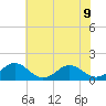 Watts Island tide chart for Tuesday, July 9, 2024