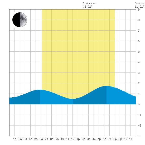 Watts Island tide chart for Monday, August 12, 2024