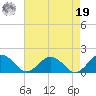 Watts Island tide chart for Monday, August 19, 2024