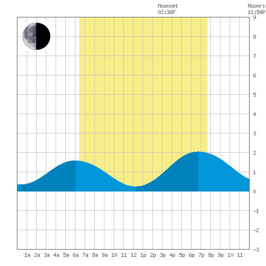 Watts Island tide chart for Monday, August 26, 2024