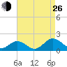 Watts Island tide chart for Monday, August 26, 2024