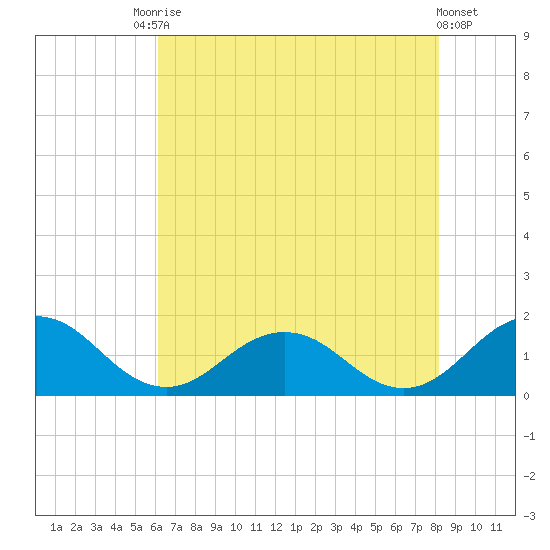 Watts Island tide chart for Saturday, August 3, 2024
