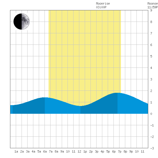 Watts Island tide chart for Wednesday, September 11, 2024