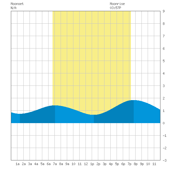 Watts Island tide chart for Thursday, September 12, 2024