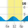 Watts Island tide chart for Monday, September 16, 2024