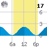 Watts Island tide chart for Tuesday, September 17, 2024