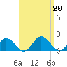 Watts Island tide chart for Friday, September 20, 2024