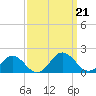 Watts Island tide chart for Saturday, September 21, 2024