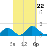 Watts Island tide chart for Sunday, September 22, 2024