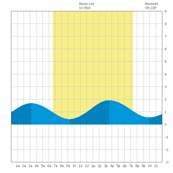 Watts Island tide chart for Saturday, September 7, 2024