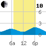 Watts Island tide chart for Thursday, October 10, 2024