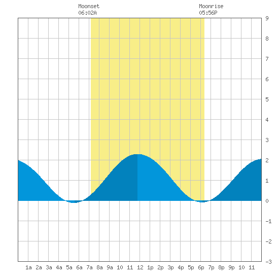 Watts Island tide chart for Wednesday, October 16, 2024