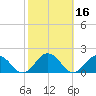 Watts Island tide chart for Wednesday, October 16, 2024