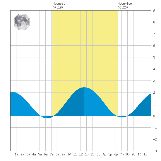 Watts Island tide chart for Thursday, October 17, 2024