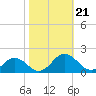 Watts Island tide chart for Monday, October 21, 2024
