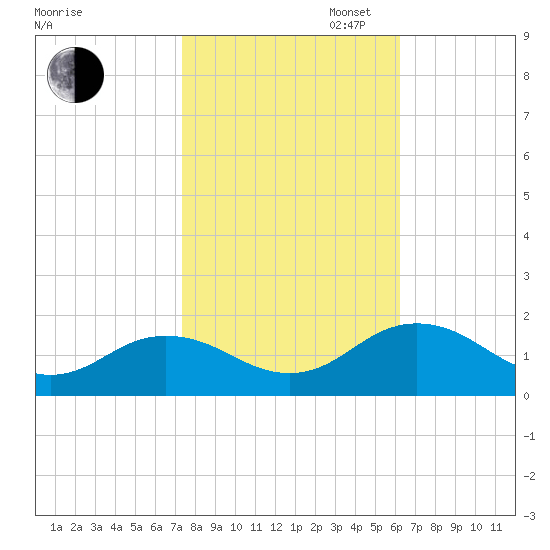 Watts Island tide chart for Thursday, October 24, 2024