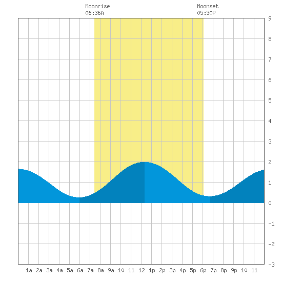 Watts Island tide chart for Thursday, October 31, 2024