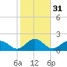 Watts Island tide chart for Thursday, October 31, 2024