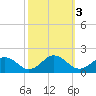 Watts Island tide chart for Thursday, October 3, 2024