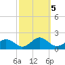 Watts Island tide chart for Saturday, October 5, 2024