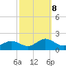 Watts Island tide chart for Tuesday, October 8, 2024
