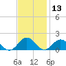 Watts Island tide chart for Wednesday, November 13, 2024