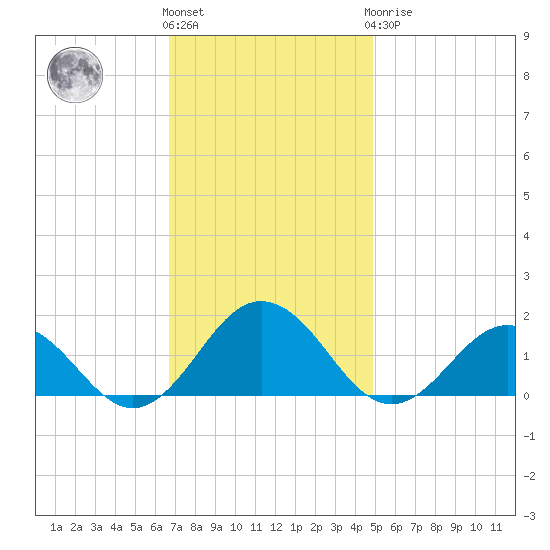 Watts Island tide chart for Friday, November 15, 2024
